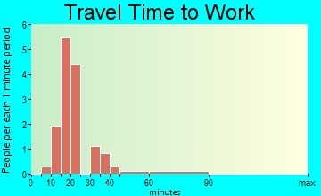 Salamonia travel time to work