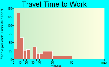 Salem travel time to work - commute