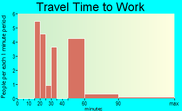 Saltillo travel time to work