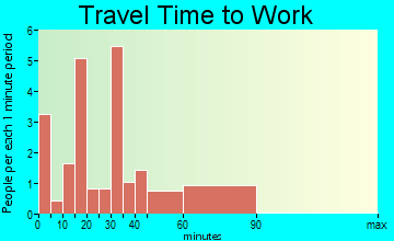 Sandborn travel time to work