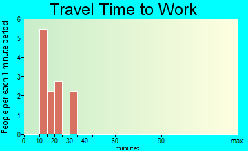 San Pierre travel time to work