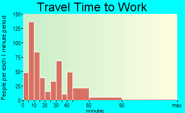 Scottsburg travel time to work - commute