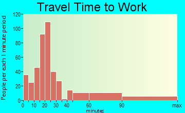 Meadow Lakes travel time to work