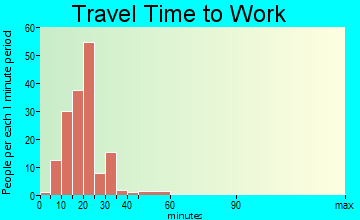 Seelyville travel time to work