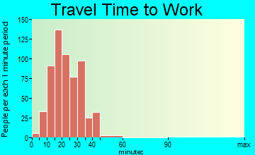Sellersburg commuting: travel time to work