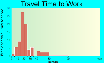 Selma travel time to work