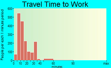 Seymour travel time to work - commute