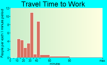 Shamrock Lakes travel time to work