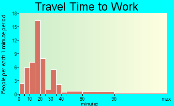 Sharpsville travel time to work - commute