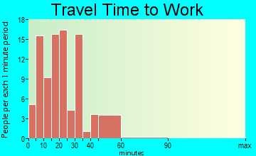 Shelburn travel time to work