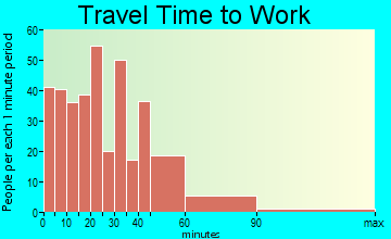 Sheridan travel time to work - commute