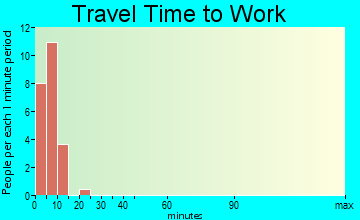Mekoryuk travel time to work