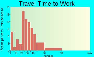 Shirley travel time to work