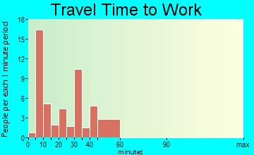 Shoals travel time to work - commute