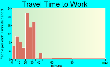 Silver Lake travel time to work