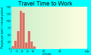 Simonton Lake travel time to work - commute