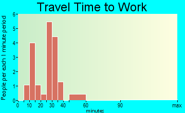 Somerville travel time to work