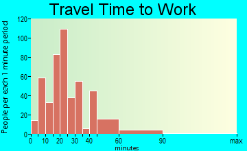 South Haven commuting: travel time to work