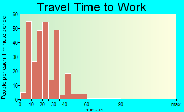 Southport travel time to work