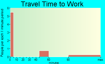 Mendeltna travel time to work
