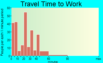 South Whitley travel time to work