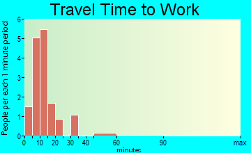 Spring Grove travel time to work