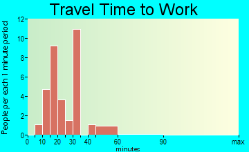 Spring Lake travel time to work
