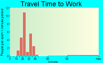 Springport travel time to work