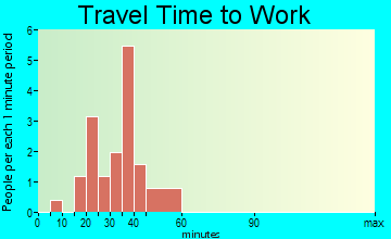Spurgeon travel time to work - commute
