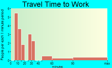 Star City travel time to work - commute