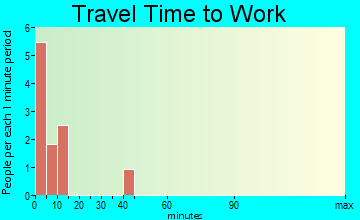 Mentasta Lake travel time to work - commute