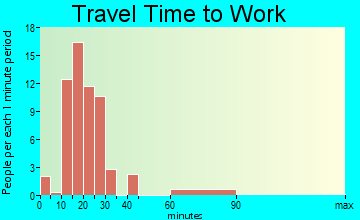 Staunton travel time to work