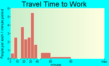 Stilesville travel time to work