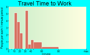 Straughn travel time to work