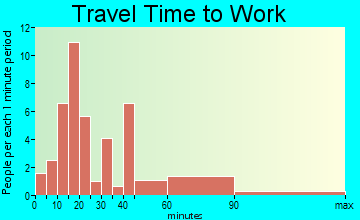 Sulphur Springs travel time to work
