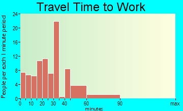 Summitville travel time to work