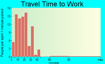 Swayzee travel time to work - commute