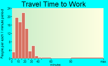 Sweetser travel time to work