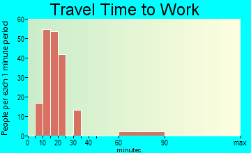 Taylorsville commuting: travel time to work