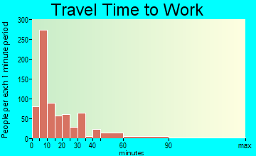 Tell City travel time to work - commute