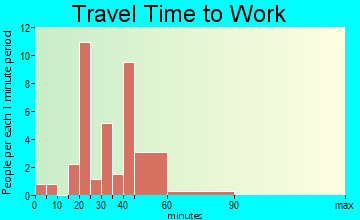 Tennyson travel time to work