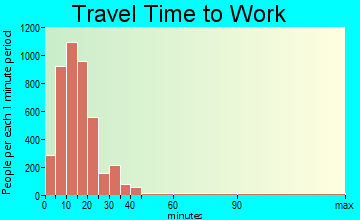 Terre Haute travel time to work - commute