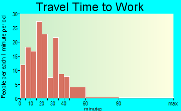 Thorntown commuting: travel time to work
