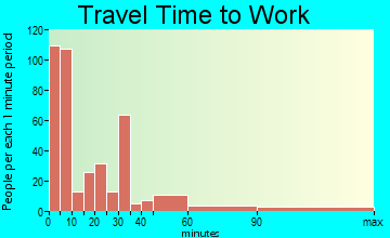 Tipton travel time to work - commute