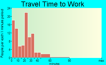 Topeka travel time to work
