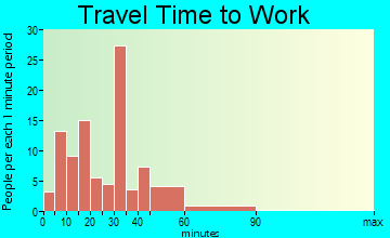 Trafalgar travel time to work - commute