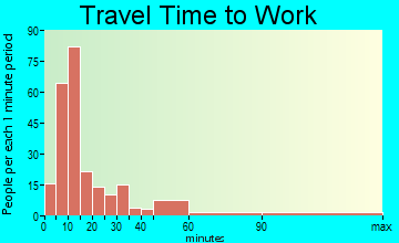 Trail Creek travel time to work