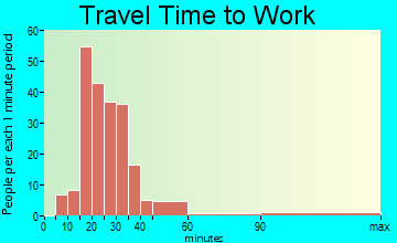Tri-Lakes travel time to work