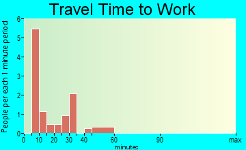 Ulen travel time to work