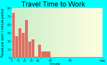 Union City travel time to work - commute